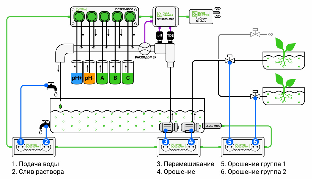 Схема соединения модулей расширения возможностей OverGrower