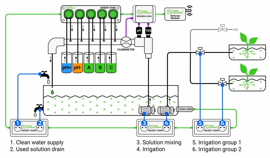 OverGrower modules connection scheme